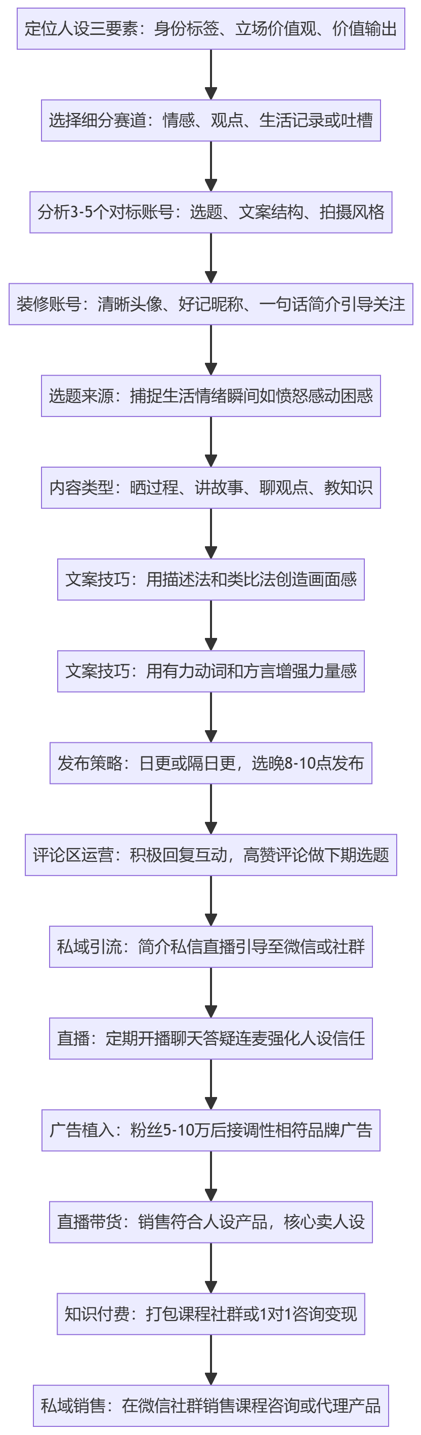 SOP执行流程图